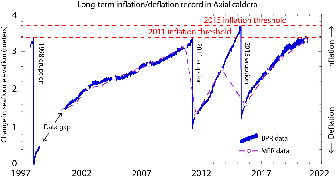 Graphic that displays time-series plot of the long term record of seafloor from 1997 through 2021 in the Axial Caldera in the NE Pacific Ocean. The 1998, 2011, and 2015 volcanic eruptions are labelled in the graph and two horizontal, red dashed lines mark the 2011 and 2015 inflation threshold. In 2021, the 2011 inflation threshold was breached, but there hasn’t been an eruption yet.