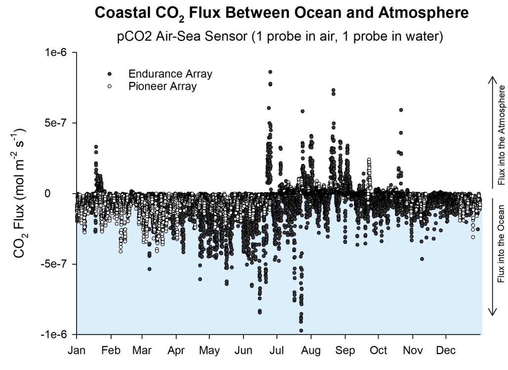 Graphic that contains two data sets of Coastal carbon dioxide flux between ocean and atmosphere. These data sets show the seasonal cycles of CO2 air-sea gas exchange during 2017 at two coastal locations – the Endurance Array in the NE Pacific (shown as black dots), and the Pioneer Array in the NW Atlantic (shown as white dots). Most of the outgassing — or CO2 release from the ocean into the atmosphere, occur during the summer months. CO2 absorption — a net flux of CO2 from the atmosphere into the ocean occurs throughout the year.