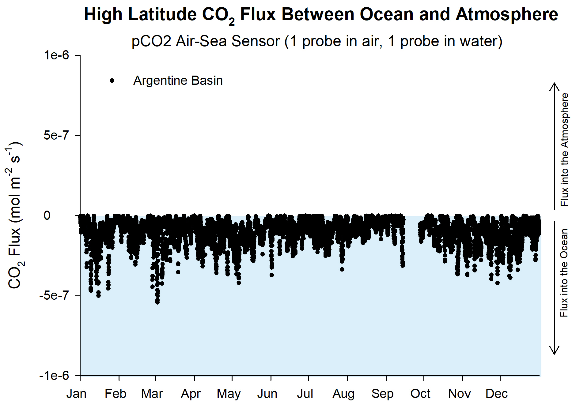 The High-latitude carbon dioxide flux between ocean and atmosphere graphic depicts CO2 air-sea gas exchange during 2016 at the Global Argentine Basin Array in the SW Atlantic. Throughout the entire year, there is no outgassing — or CO2 release from the ocean into the atmosphere. There is only CO2 absorption — a net flux of CO2 from the atmosphere into the ocean due in part to the colder ocean waters.