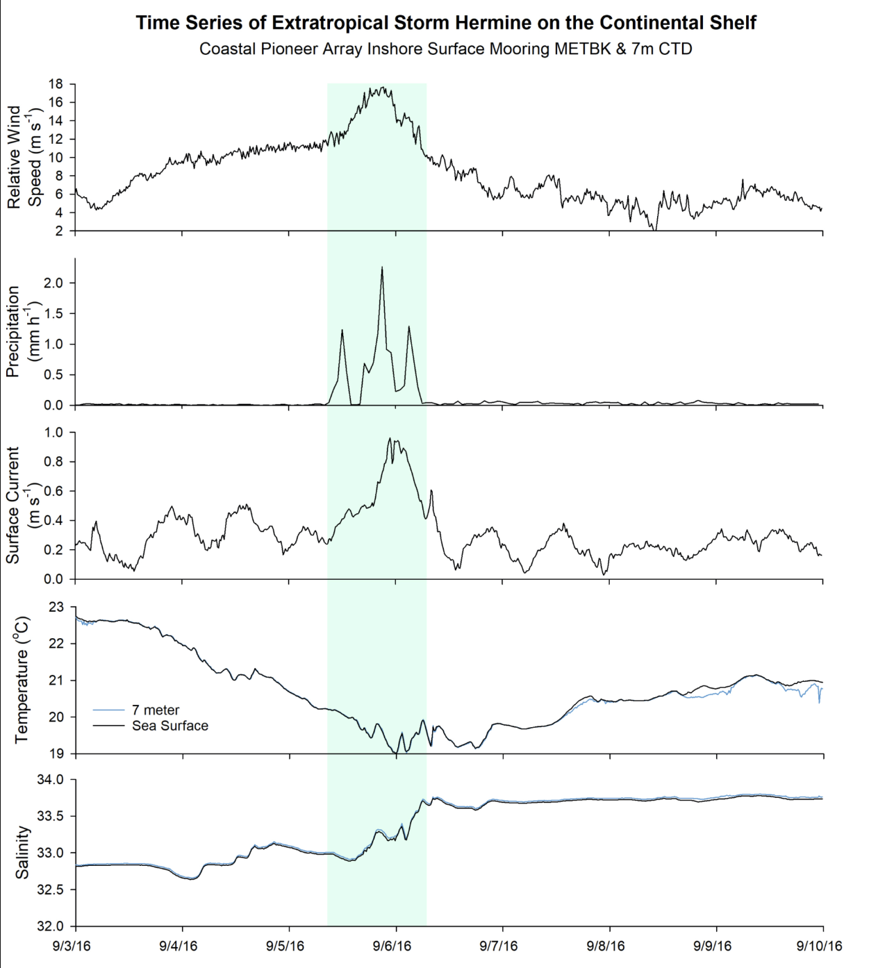 A time-series plot of five meteorological measurements — relative wind speed, precipitation, surface current, temperature, and salinity — are shown as individual panels stacked vertically. The five time-series plots show the response to the storm passage of Extratropical Storm Hermine over the Pioneer mooring array off the coast of New England during the first week of September 2016. A green band over the data during Sept 5th and 6th highlights how the mooring documented an increase in wind speed, an increase in precipitation, an increase in surface current speed, a decrease in sea surface temperature, and an increase in sea surface salinity.