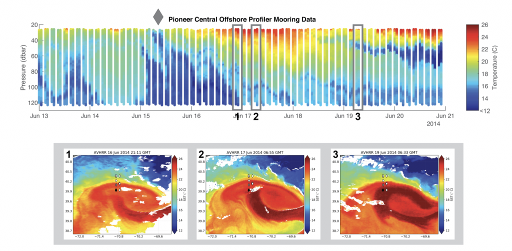 The graph depicts the profiler mooring temperature data across its water column over one week in June 2014. Each day contains eight colored bands representing water temperature across various depths and range from 12 to 26 degrees Celsius. The data over the week documents a warm core ring that contain warm Sargasso Sea water that travelled north into the cooler North Atlantic waters. Three slices of profiler mooring data are numbered 1, 2, and 3. Each number on the profiler mooring corresponds to a separate panel with three 2D images depicting sea surface temperatures on the ocean and match the time of the mooring data. The NetCDF 2D images show the formation of the warm core ring on the surface of the ocean.