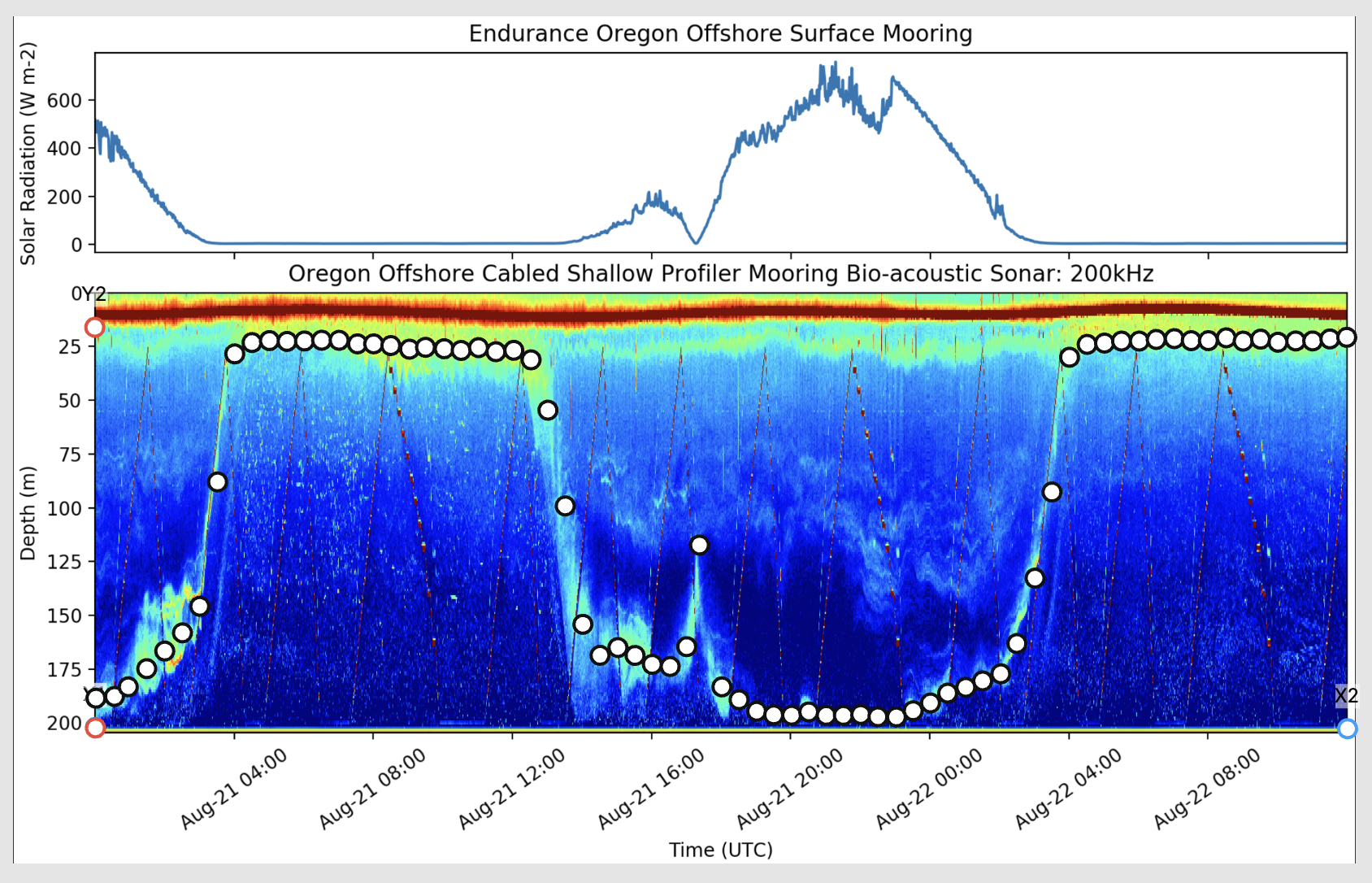 Graph that depicts the changes in the daily vertical migration cycle of zooplankton and the solar radiation around the 2017 Total Solar Eclipse.