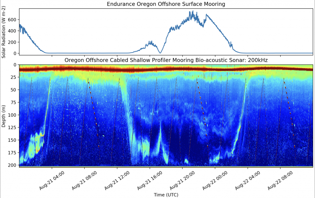 The graphic contains two sets of data as two vertical panels aligned to show the same 36 hour period across the 2017 Total Solar Eclipse. The top panel graph contains a single line that depicts the daily solar radiation cycle. The bottom panel is a color image of water depth and shows zooplankton daily vertical migration movement from Bio-acoustic Sonar data.