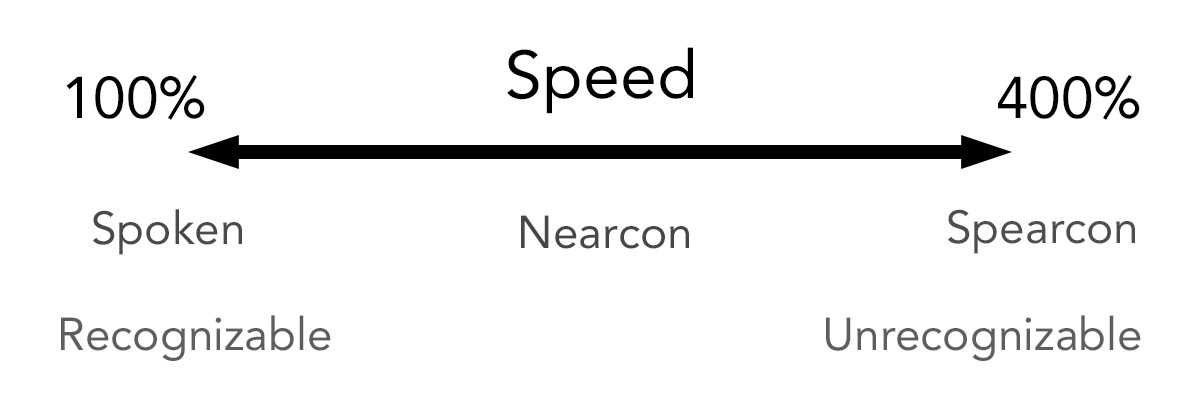 Speech speed spectrum, where slower speech is recognizable and faster speeds become spearcons as comprehension decreases